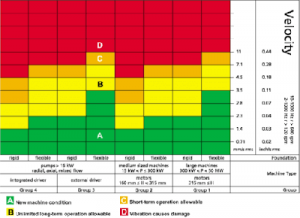 tabel vibrasi standar iso